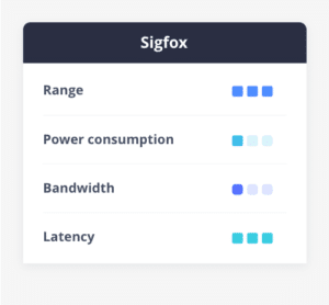 Sigfox LPWAN connectivity range, power consumption, bandwidth, latency comparison table