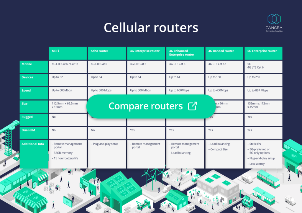 Pangea comparison table, showing a variety of 4G and 5G cellular routers