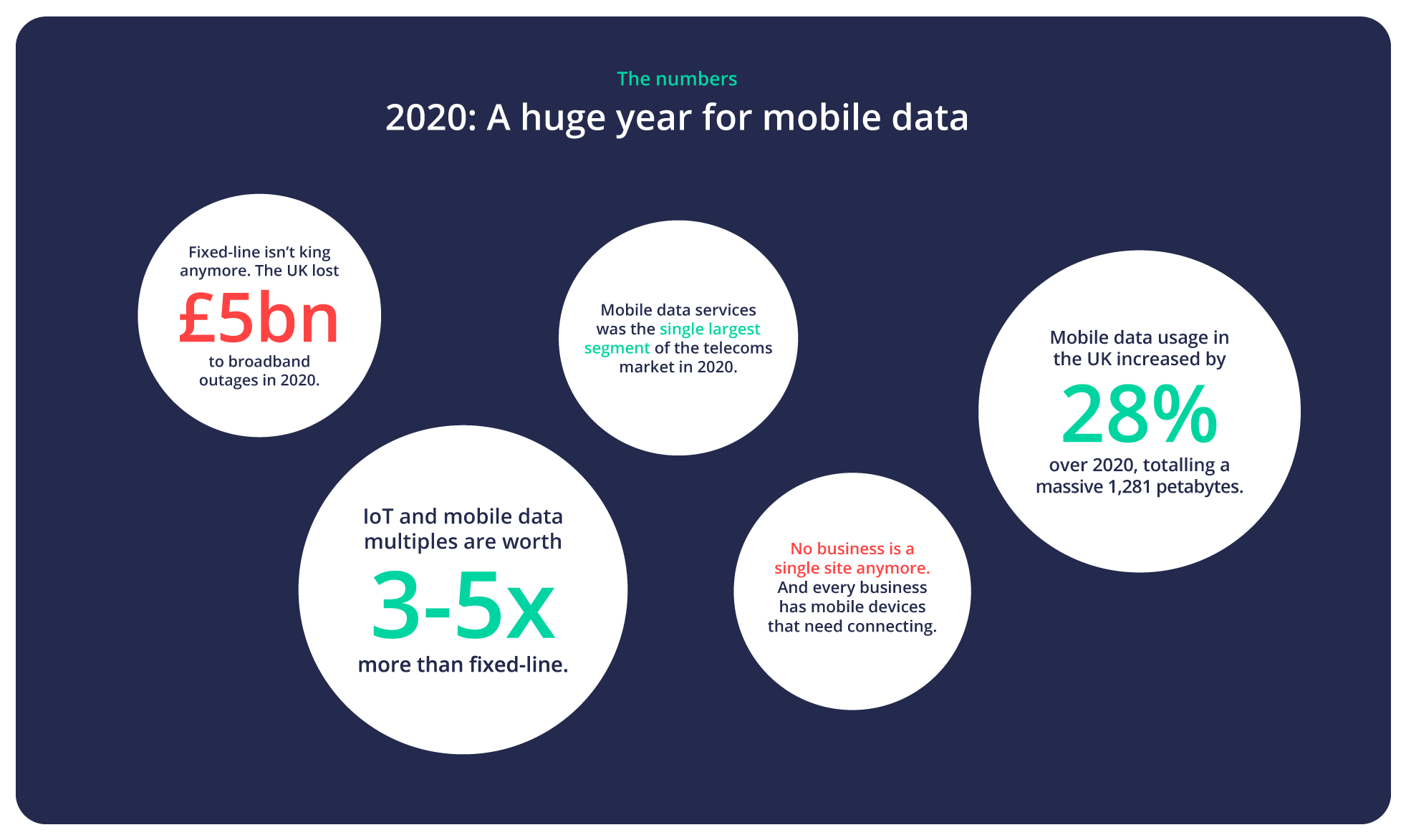Mobile data revenue infographic